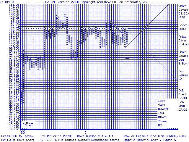 EZ-PnF v2.30U stock chart with User sup/res lines & grid