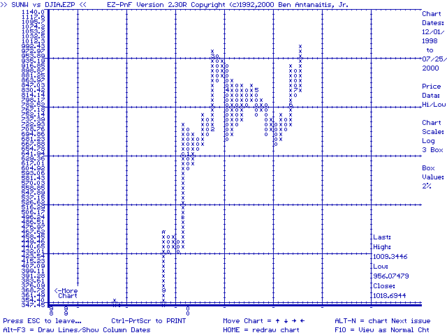 EZ-PnF v2.30U R/S 2% LOG chart of SUNW vs DJIA