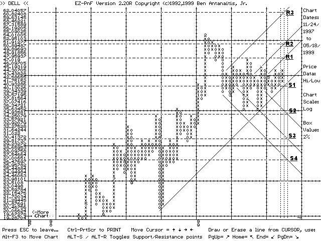 EZ-PnF chart of DELL