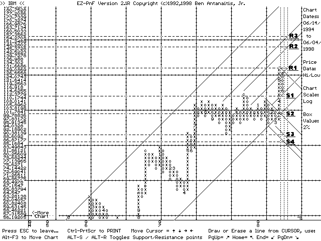 EZ-PnF chart of IBM