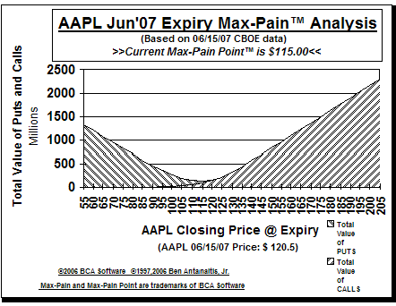 Max-Pain Point Graph