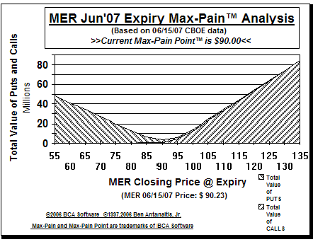 Max-Pain Point Graph