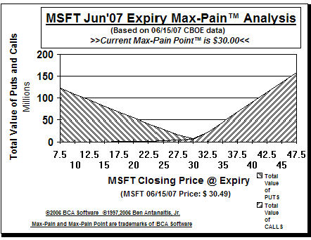 Max-Pain Point Graph