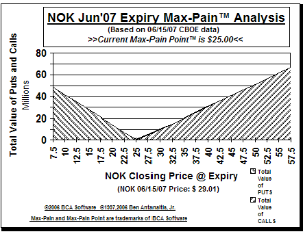 Max-Pain Point Graph