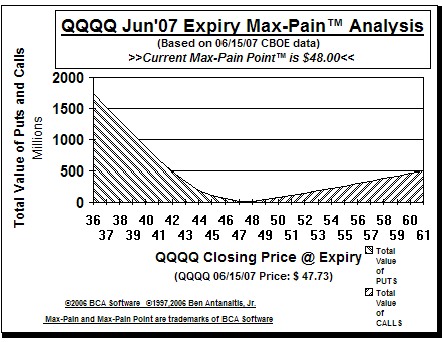 Max-Pain Point Graph