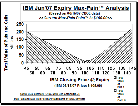 Max-Pain Point Graph